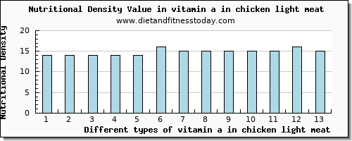 vitamin a in chicken light meat vitamin a, rae per 100g