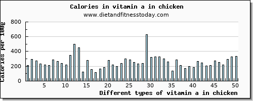 vitamin a in chicken vitamin a, rae per 100g