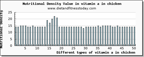 vitamin a in chicken vitamin a, rae per 100g