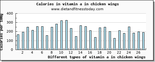 vitamin a in chicken wings vitamin a, rae per 100g