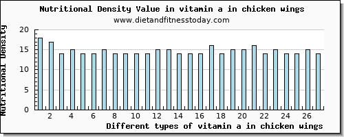 vitamin a in chicken wings vitamin a, rae per 100g