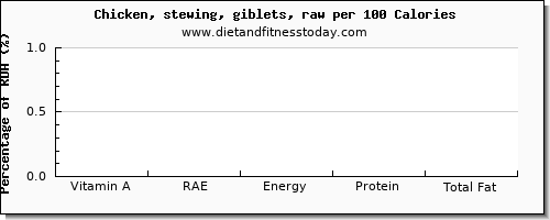 vitamin a, rae and nutrition facts in vitamin a in chicken wings per 100 calories