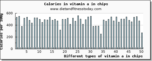 vitamin a in chips vitamin a, rae per 100g