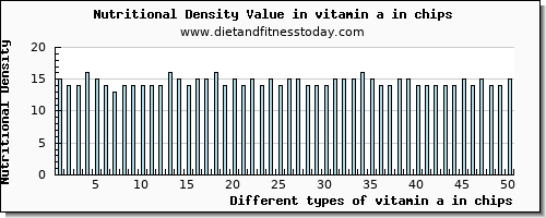 vitamin a in chips vitamin a, rae per 100g