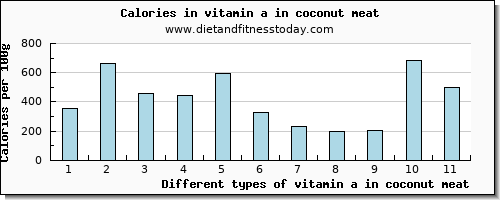 vitamin a in coconut meat vitamin a, rae per 100g