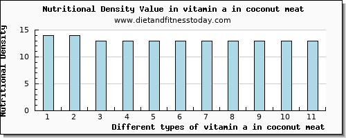 vitamin a in coconut meat vitamin a, rae per 100g