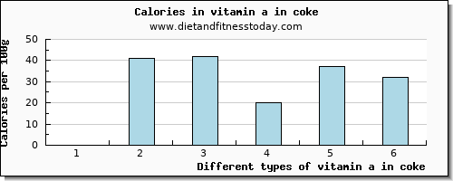 vitamin a in coke vitamin a, rae per 100g