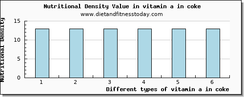 vitamin a in coke vitamin a, rae per 100g