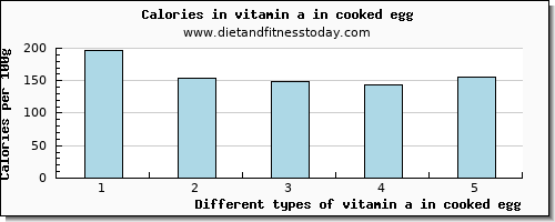 vitamin a in cooked egg vitamin a, rae per 100g