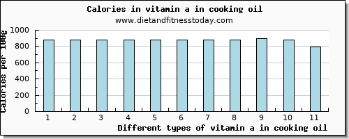 vitamin a in cooking oil vitamin a, rae per 100g