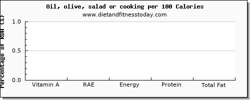 vitamin a, rae and nutrition facts in vitamin a in cooking oil per 100 calories