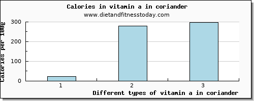 vitamin a in coriander vitamin a, rae per 100g