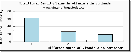 vitamin a in coriander vitamin a, rae per 100g