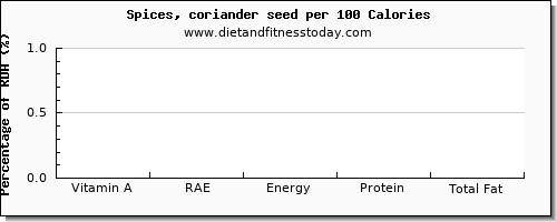 vitamin a, rae and nutrition facts in vitamin a in coriander per 100 calories