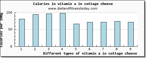 vitamin a in cottage cheese vitamin a, rae per 100g