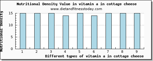 vitamin a in cottage cheese vitamin a, rae per 100g