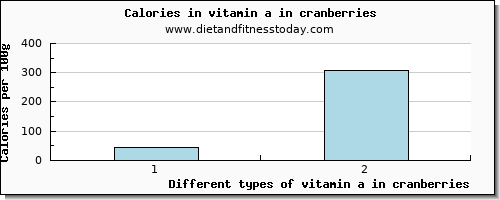 vitamin a in cranberries vitamin a, rae per 100g