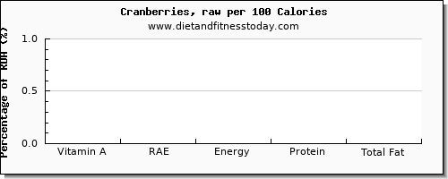 vitamin a, rae and nutrition facts in vitamin a in cranberries per 100 calories