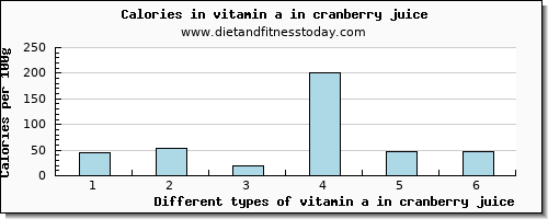 vitamin a in cranberry juice vitamin a, rae per 100g