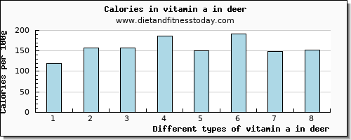 vitamin a in deer vitamin a, rae per 100g