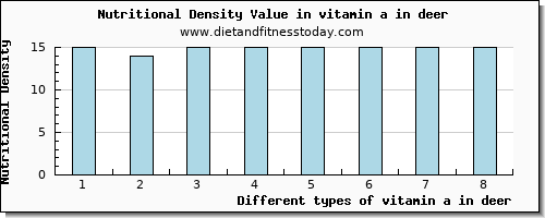 vitamin a in deer vitamin a, rae per 100g