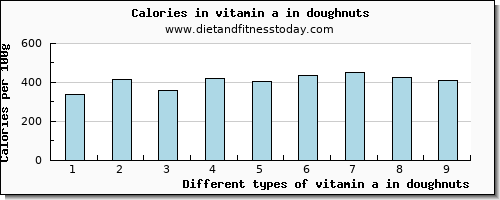 vitamin a in doughnuts vitamin a, rae per 100g