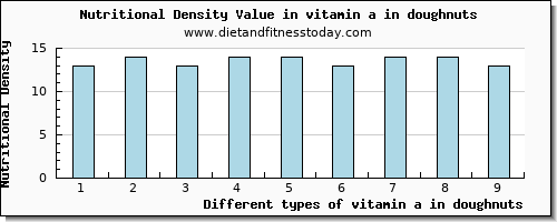 vitamin a in doughnuts vitamin a, rae per 100g