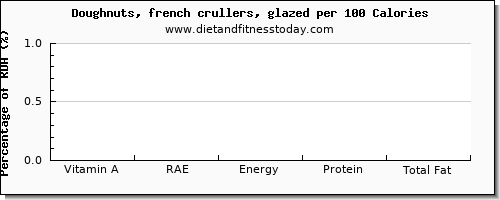 vitamin a, rae and nutrition facts in vitamin a in doughnuts per 100 calories