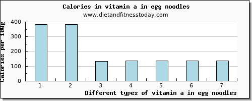 vitamin a in egg noodles vitamin a, rae per 100g