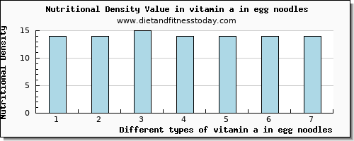 vitamin a in egg noodles vitamin a, rae per 100g