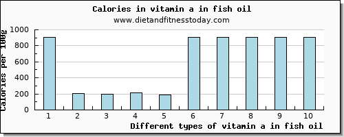 vitamin a in fish oil vitamin a, rae per 100g