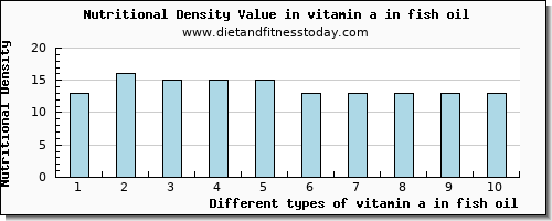 vitamin a in fish oil vitamin a, rae per 100g