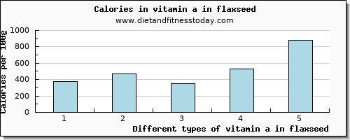 vitamin a in flaxseed vitamin a, rae per 100g