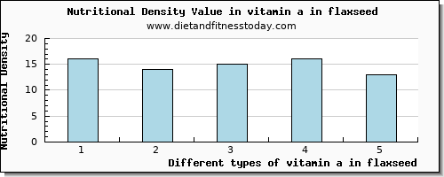 vitamin a in flaxseed vitamin a, rae per 100g