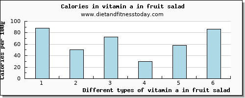 vitamin a in fruit salad vitamin a, rae per 100g