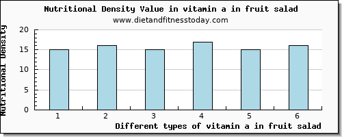 vitamin a in fruit salad vitamin a, rae per 100g