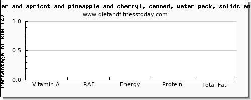 vitamin a, rae and nutrition facts in vitamin a in fruit salad per 100 calories