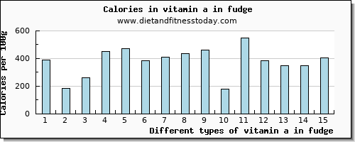 vitamin a in fudge vitamin a, rae per 100g