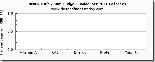 vitamin a, rae and nutrition facts in vitamin a in fudge per 100 calories