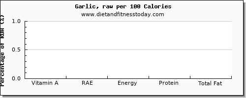 vitamin a, rae and nutrition facts in vitamin a in garlic per 100 calories