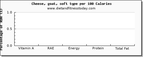 vitamin a, rae and nutrition facts in vitamin a in goats cheese per 100 calories