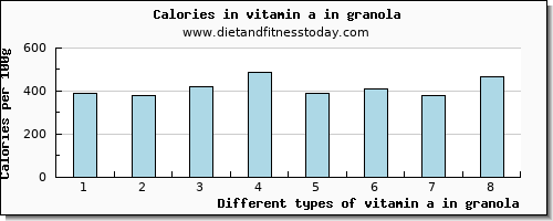 vitamin a in granola vitamin a, rae per 100g