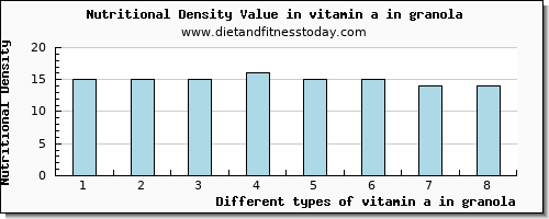 vitamin a in granola vitamin a, rae per 100g