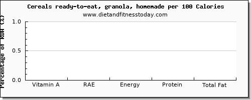 vitamin a, rae and nutrition facts in vitamin a in granola per 100 calories