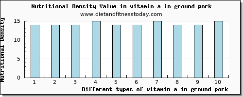 vitamin a in ground pork vitamin a, rae per 100g