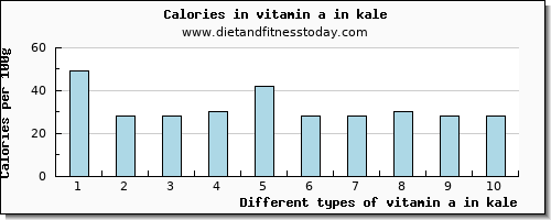 vitamin a in kale vitamin a, rae per 100g