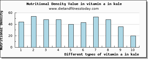 vitamin a in kale vitamin a, rae per 100g