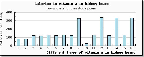 vitamin a in kidney beans vitamin a, rae per 100g