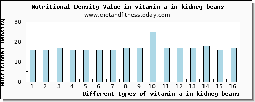 vitamin a in kidney beans vitamin a, rae per 100g