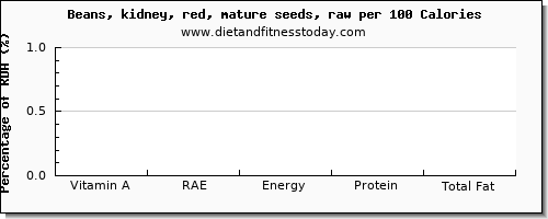 vitamin a, rae and nutrition facts in vitamin a in kidney beans per 100 calories